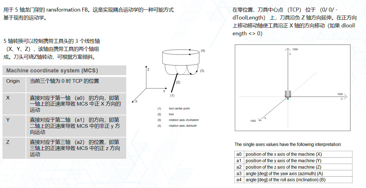 五軸運(yùn)動(dòng)學(xué)模型